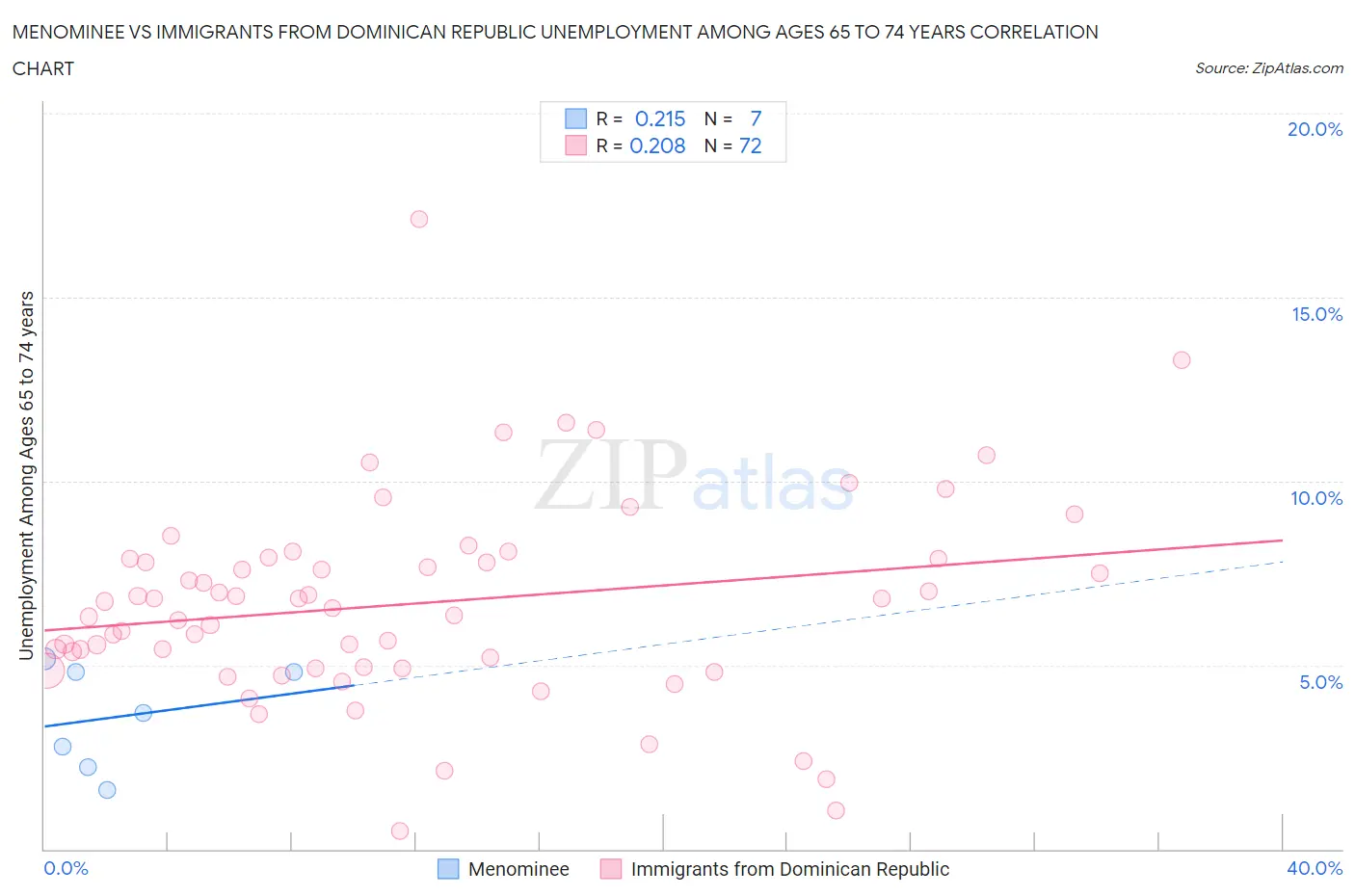 Menominee vs Immigrants from Dominican Republic Unemployment Among Ages 65 to 74 years