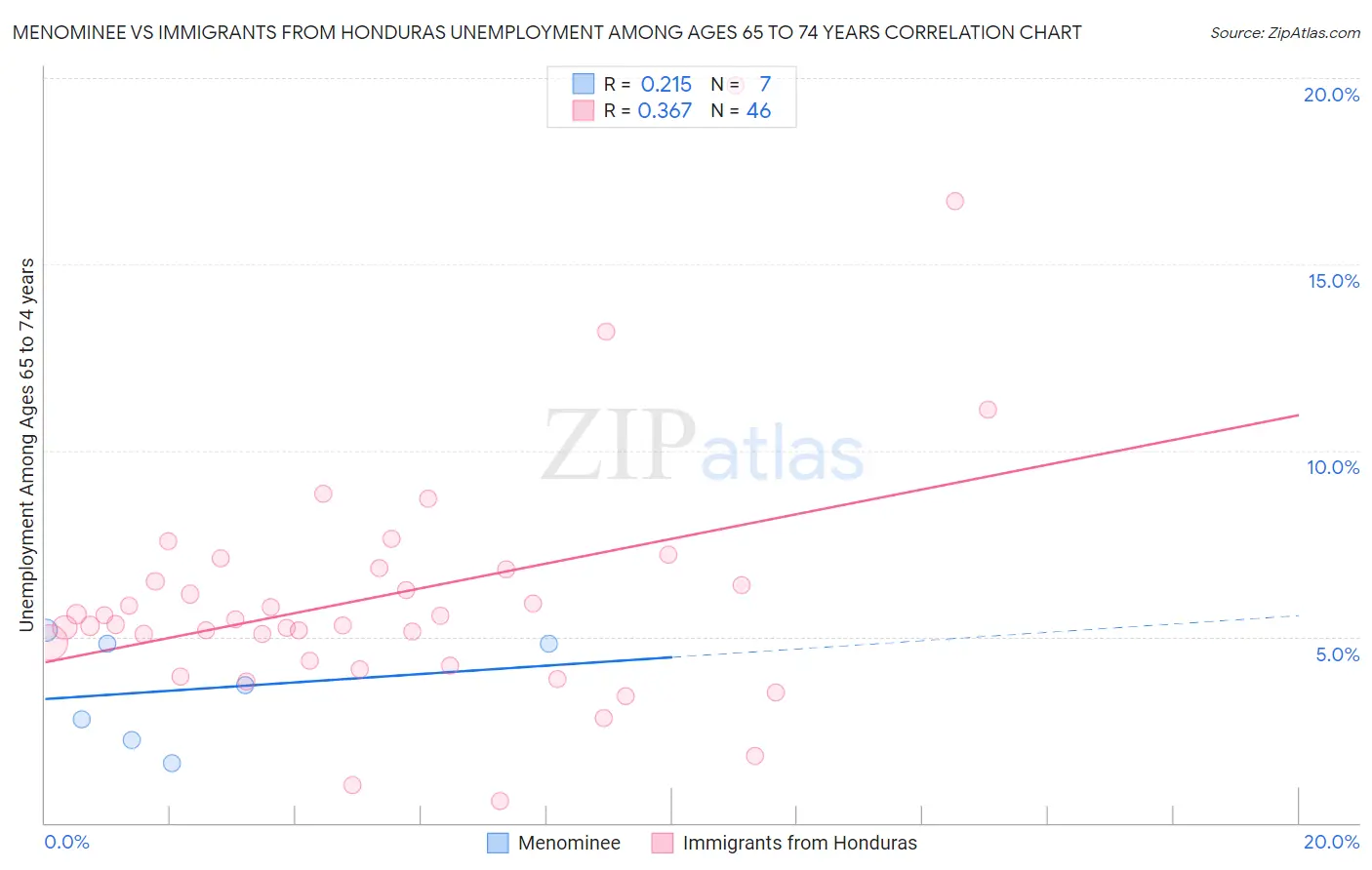 Menominee vs Immigrants from Honduras Unemployment Among Ages 65 to 74 years