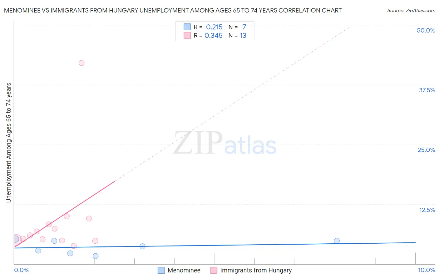 Menominee vs Immigrants from Hungary Unemployment Among Ages 65 to 74 years