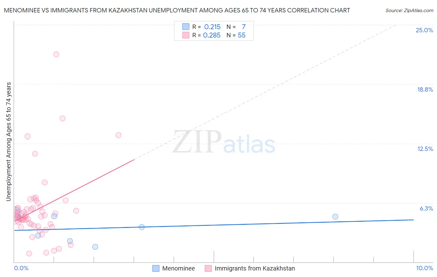 Menominee vs Immigrants from Kazakhstan Unemployment Among Ages 65 to 74 years