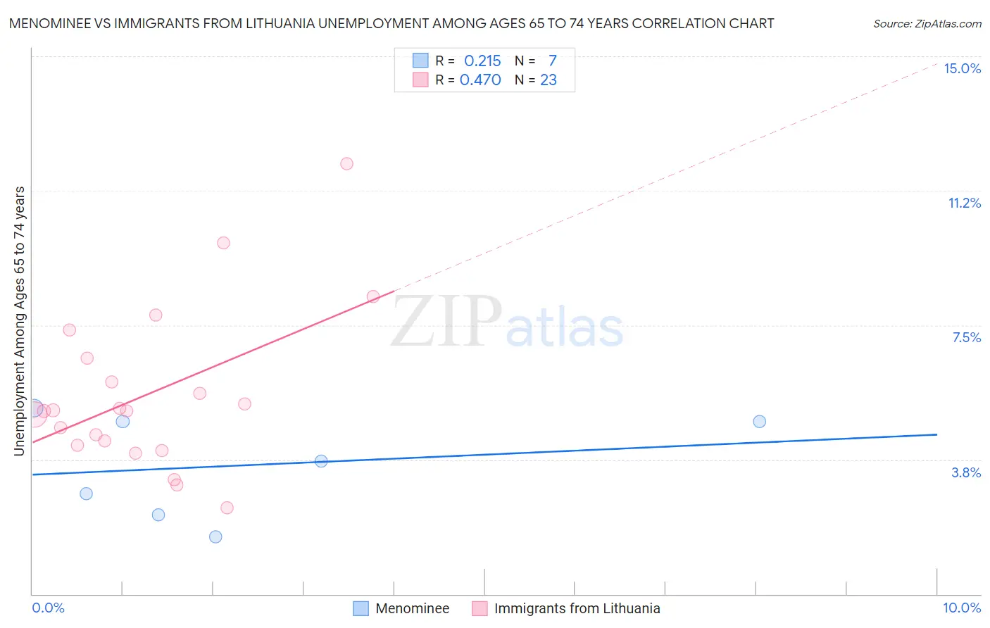 Menominee vs Immigrants from Lithuania Unemployment Among Ages 65 to 74 years