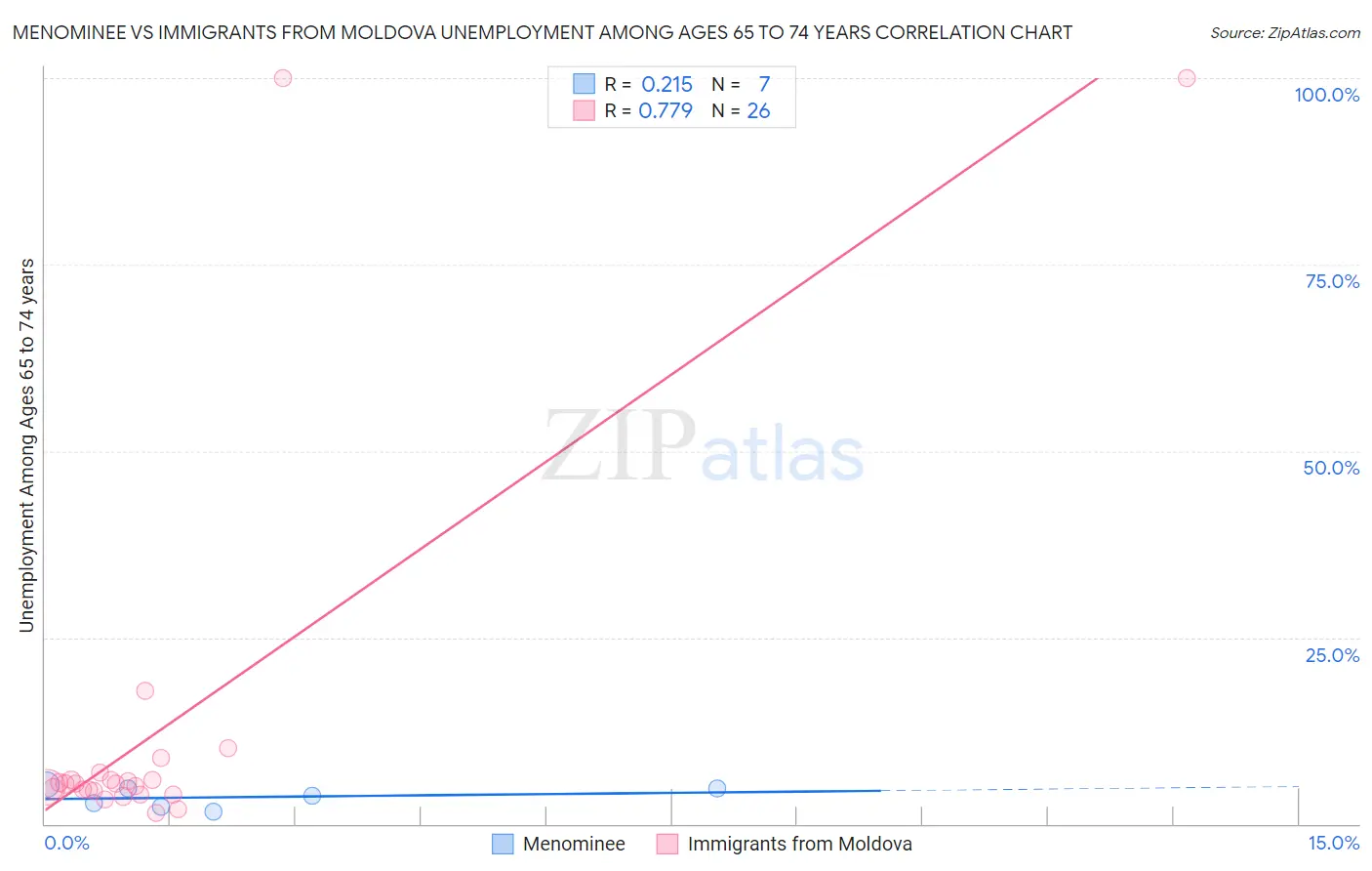 Menominee vs Immigrants from Moldova Unemployment Among Ages 65 to 74 years