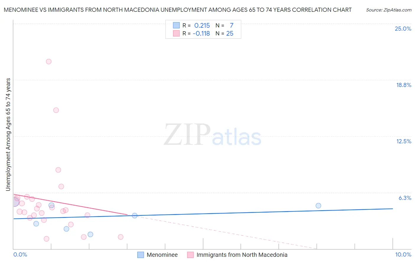 Menominee vs Immigrants from North Macedonia Unemployment Among Ages 65 to 74 years
