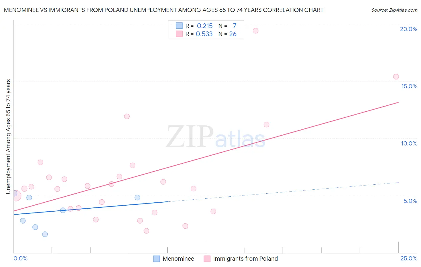 Menominee vs Immigrants from Poland Unemployment Among Ages 65 to 74 years