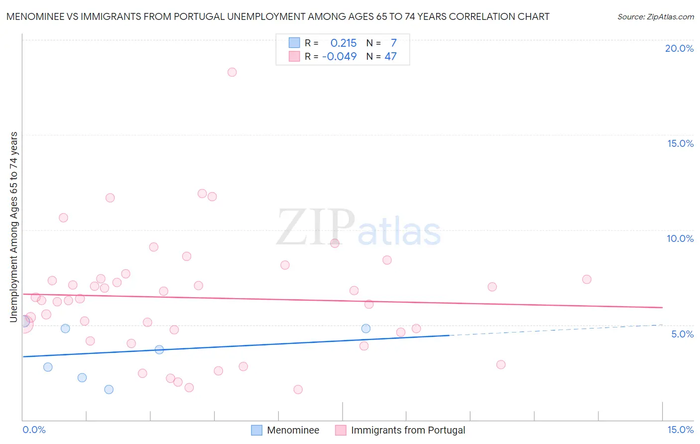 Menominee vs Immigrants from Portugal Unemployment Among Ages 65 to 74 years