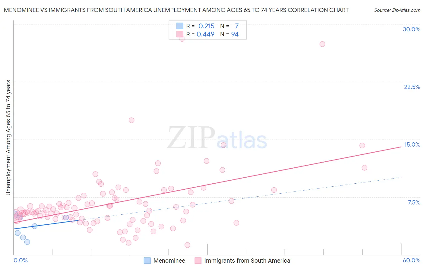 Menominee vs Immigrants from South America Unemployment Among Ages 65 to 74 years