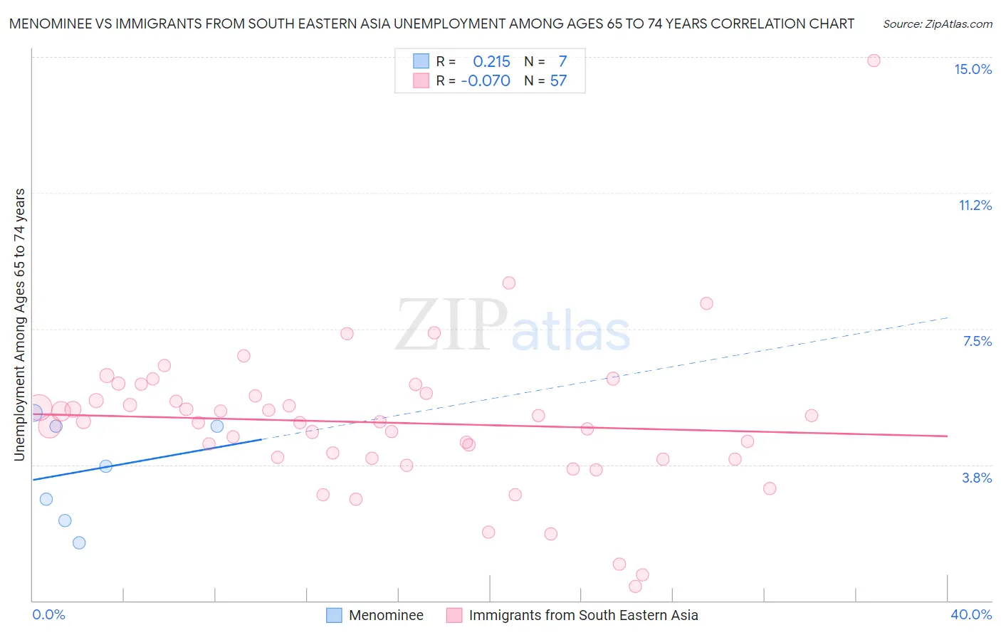 Menominee vs Immigrants from South Eastern Asia Unemployment Among Ages 65 to 74 years