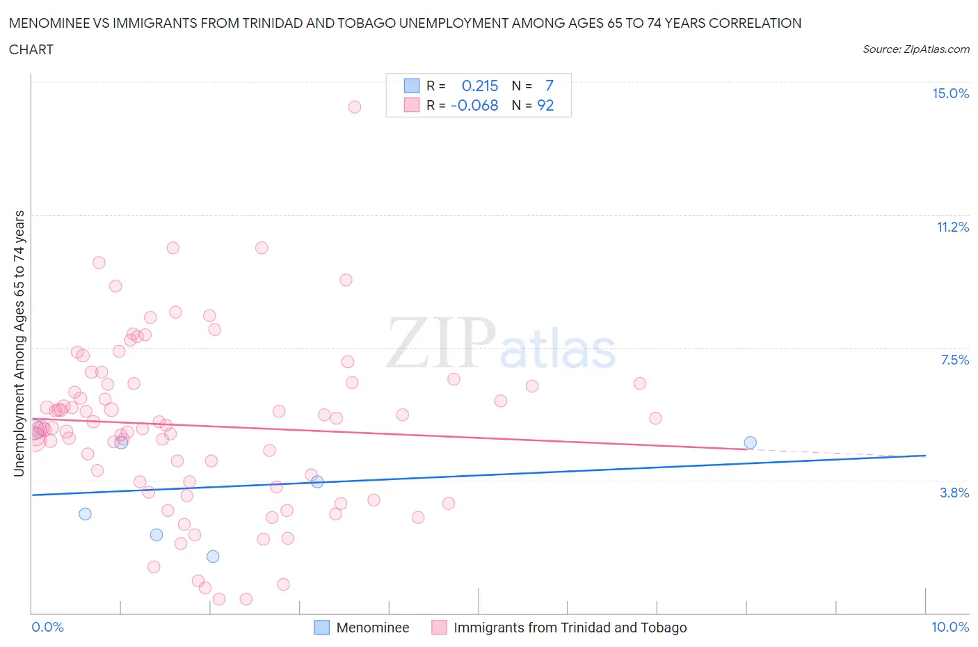 Menominee vs Immigrants from Trinidad and Tobago Unemployment Among Ages 65 to 74 years