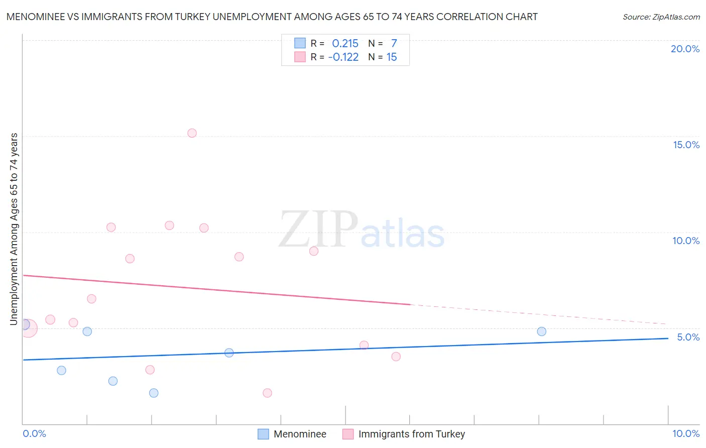 Menominee vs Immigrants from Turkey Unemployment Among Ages 65 to 74 years