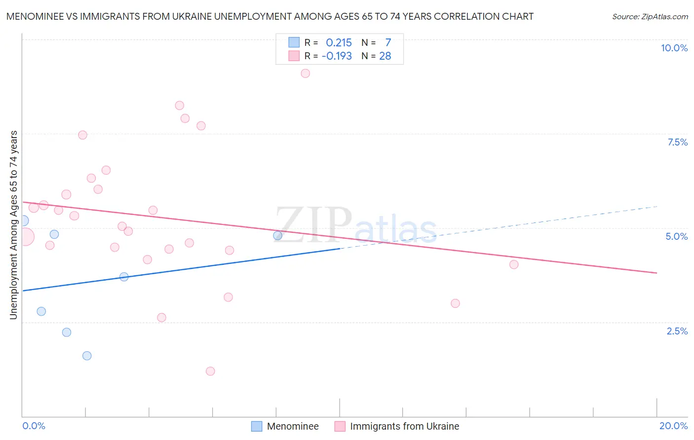 Menominee vs Immigrants from Ukraine Unemployment Among Ages 65 to 74 years