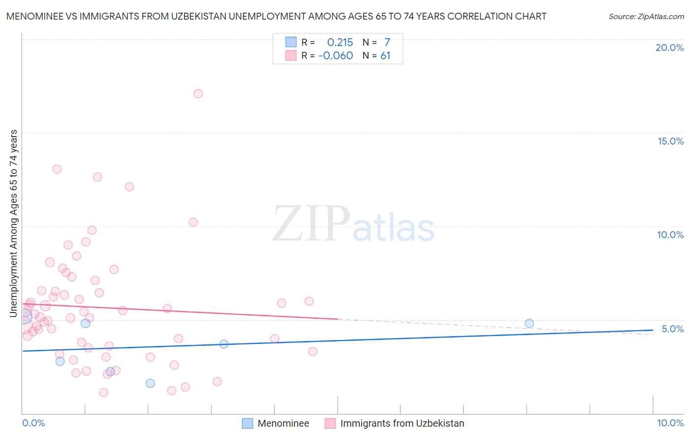 Menominee vs Immigrants from Uzbekistan Unemployment Among Ages 65 to 74 years