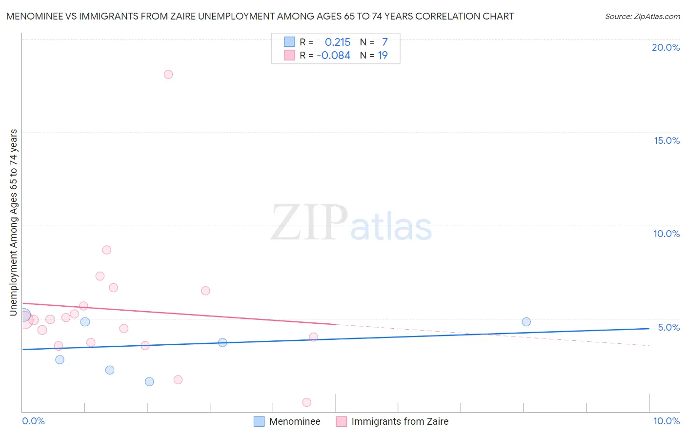 Menominee vs Immigrants from Zaire Unemployment Among Ages 65 to 74 years