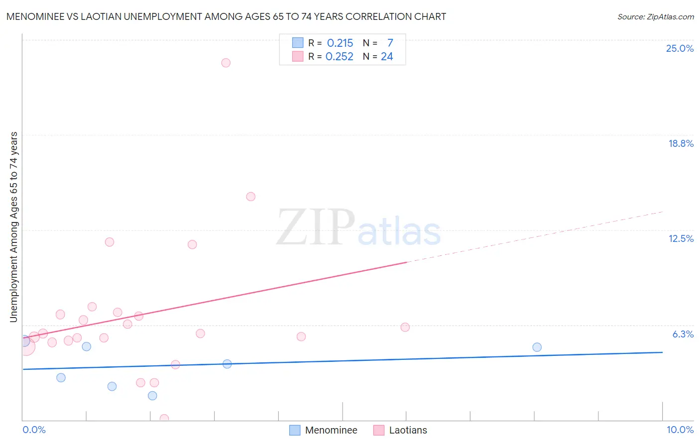 Menominee vs Laotian Unemployment Among Ages 65 to 74 years