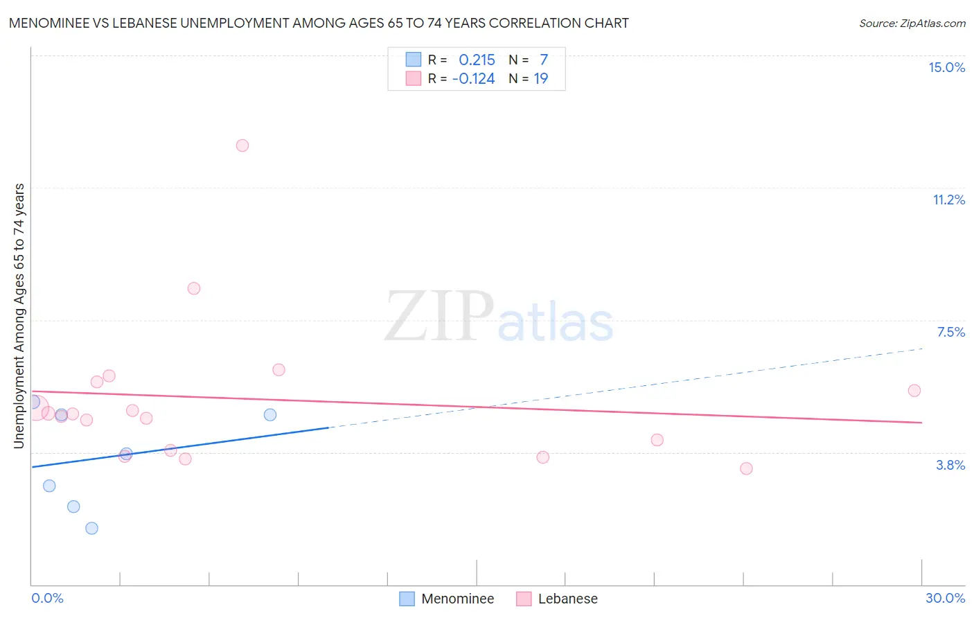 Menominee vs Lebanese Unemployment Among Ages 65 to 74 years