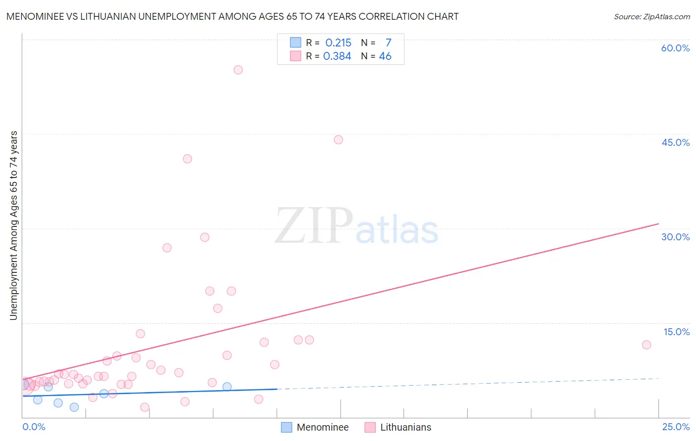Menominee vs Lithuanian Unemployment Among Ages 65 to 74 years