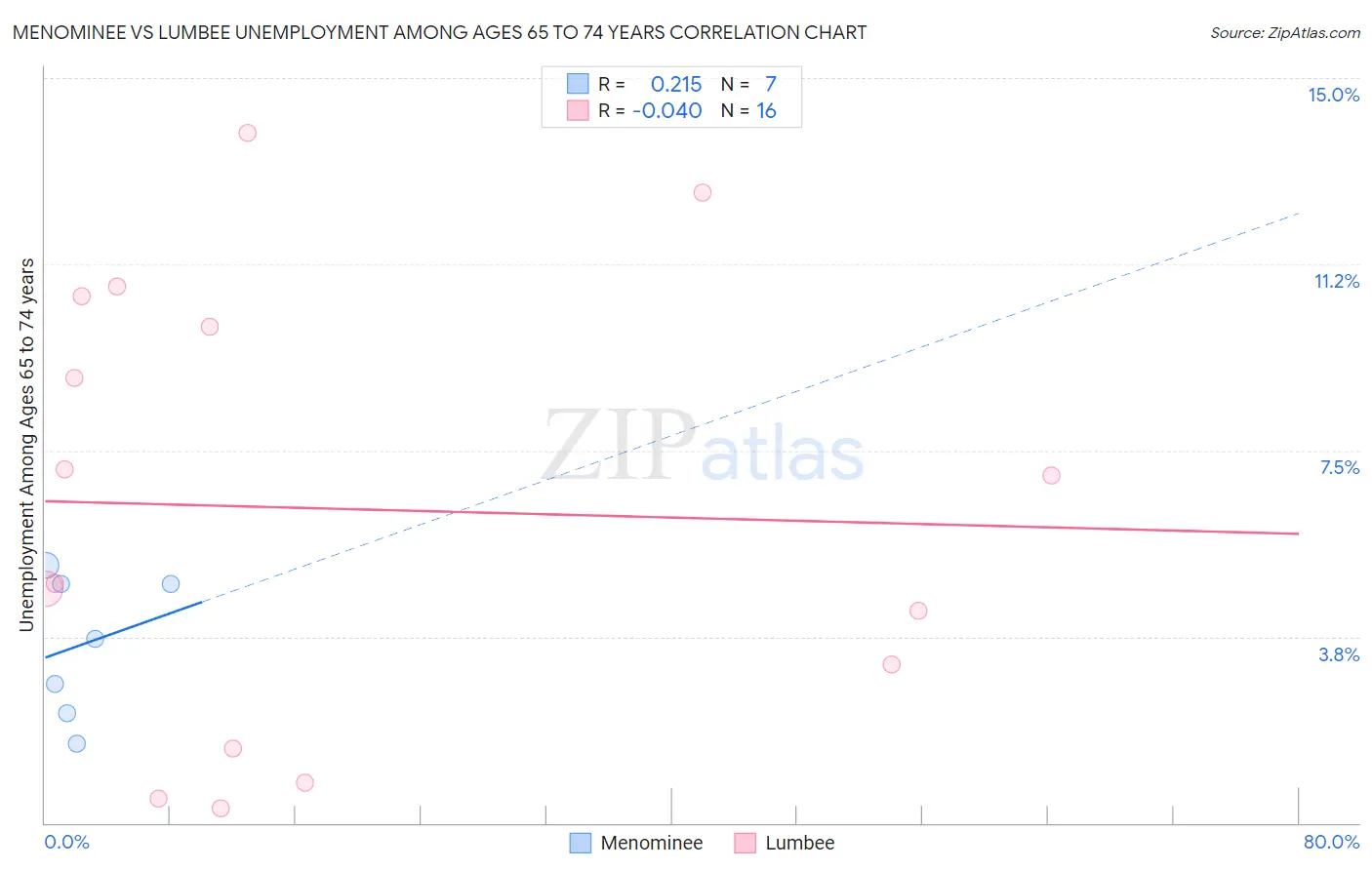 Menominee vs Lumbee Unemployment Among Ages 65 to 74 years