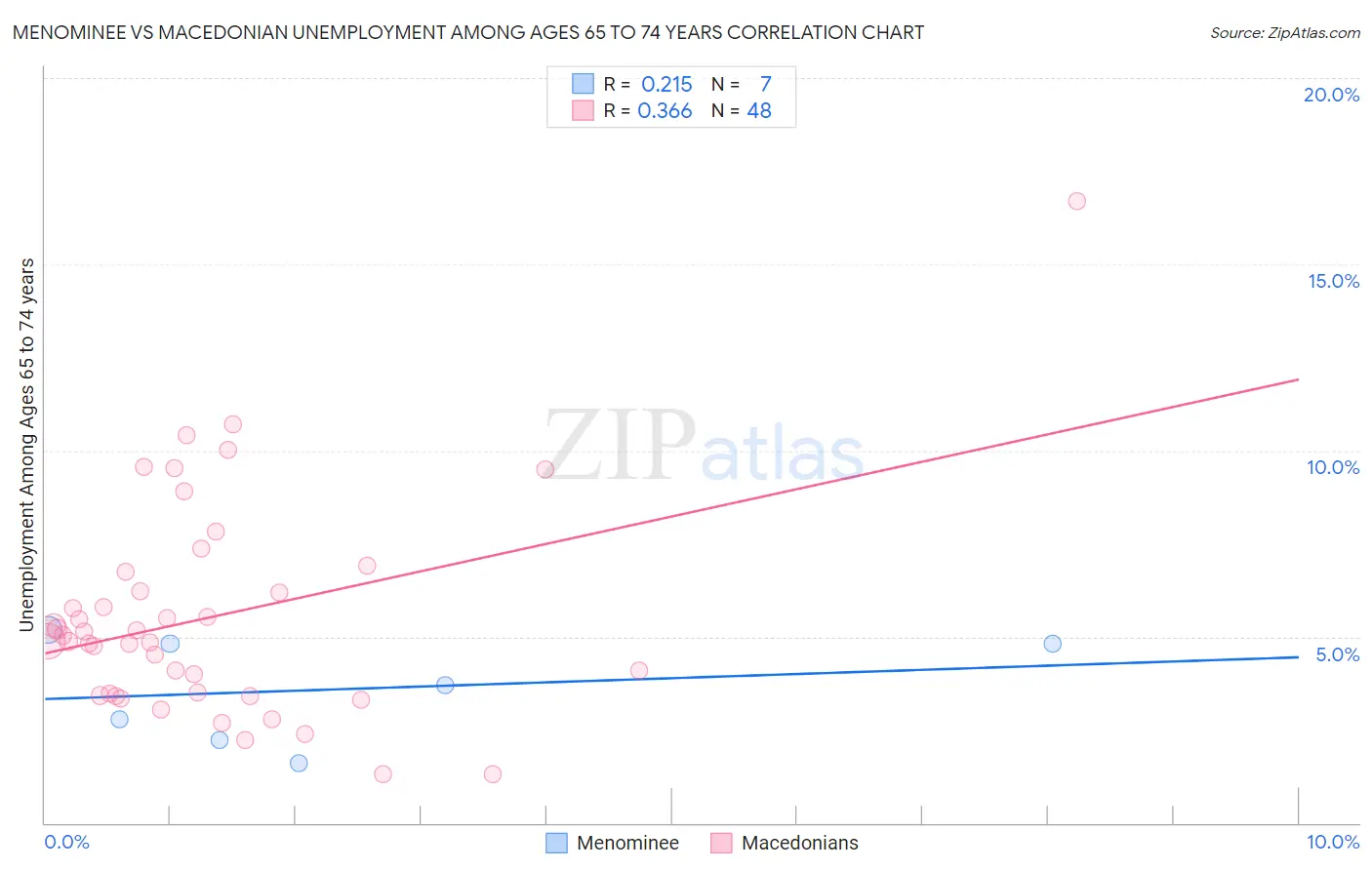 Menominee vs Macedonian Unemployment Among Ages 65 to 74 years