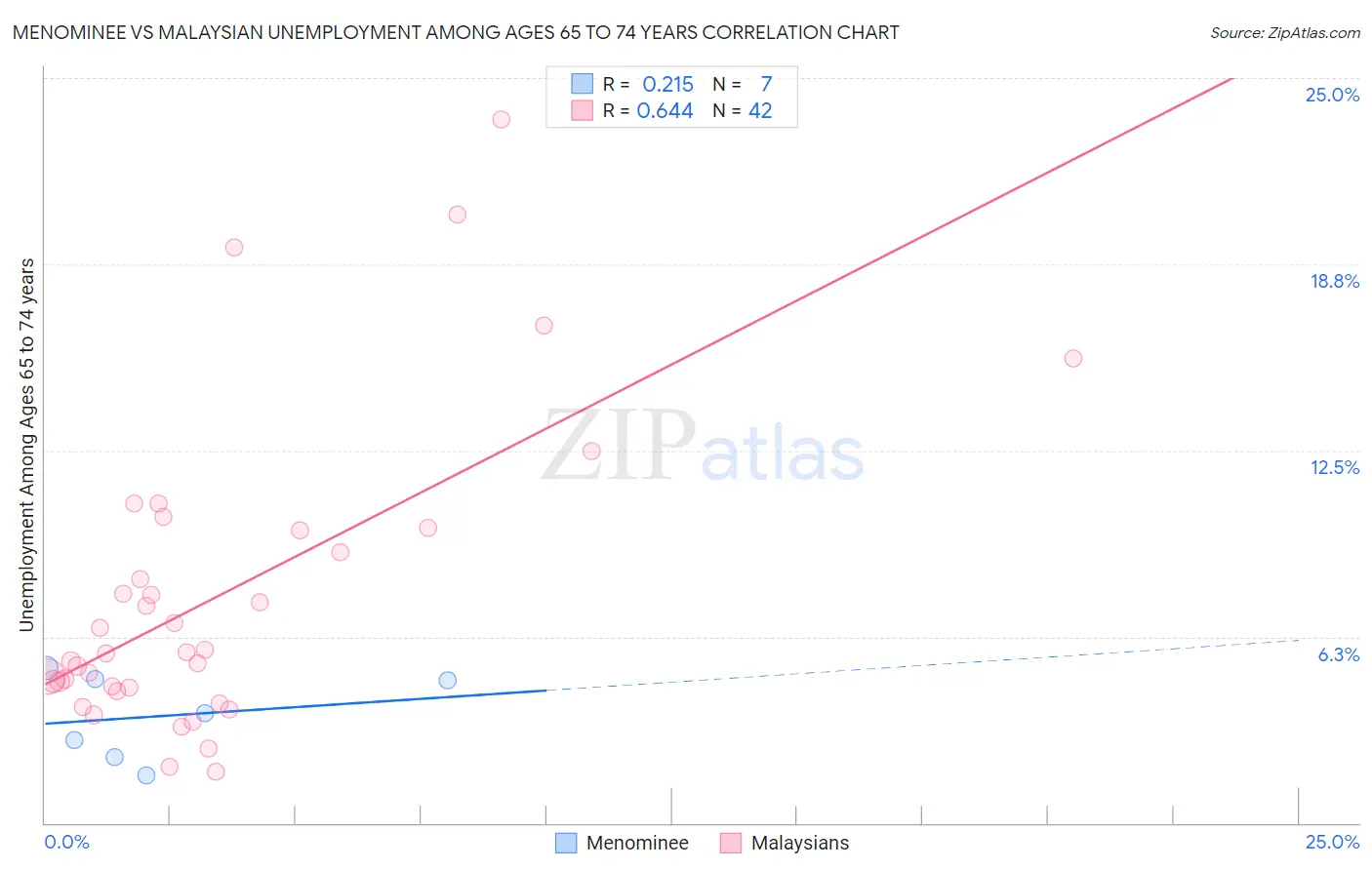 Menominee vs Malaysian Unemployment Among Ages 65 to 74 years
