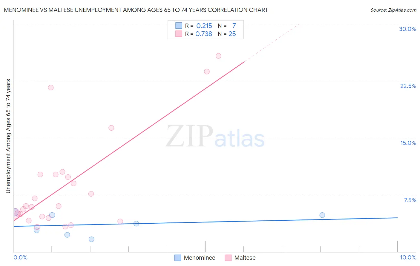Menominee vs Maltese Unemployment Among Ages 65 to 74 years