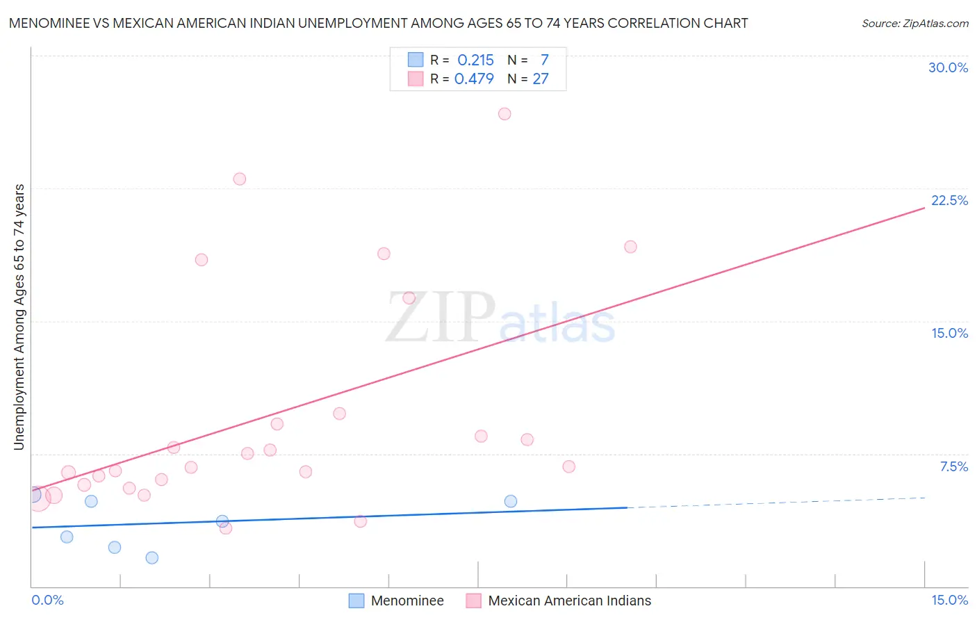 Menominee vs Mexican American Indian Unemployment Among Ages 65 to 74 years