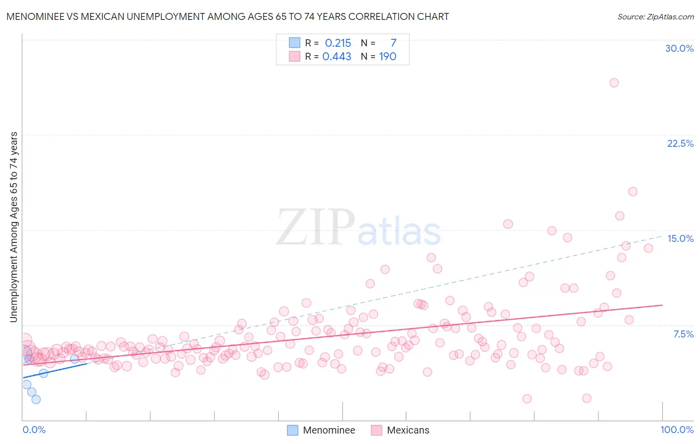 Menominee vs Mexican Unemployment Among Ages 65 to 74 years