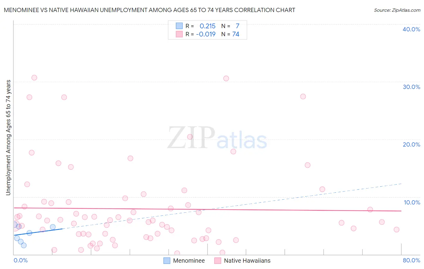 Menominee vs Native Hawaiian Unemployment Among Ages 65 to 74 years