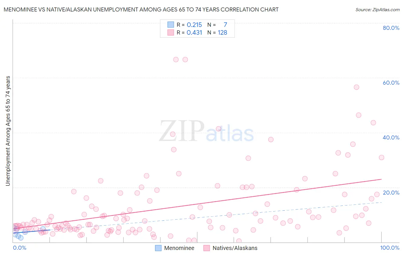 Menominee vs Native/Alaskan Unemployment Among Ages 65 to 74 years