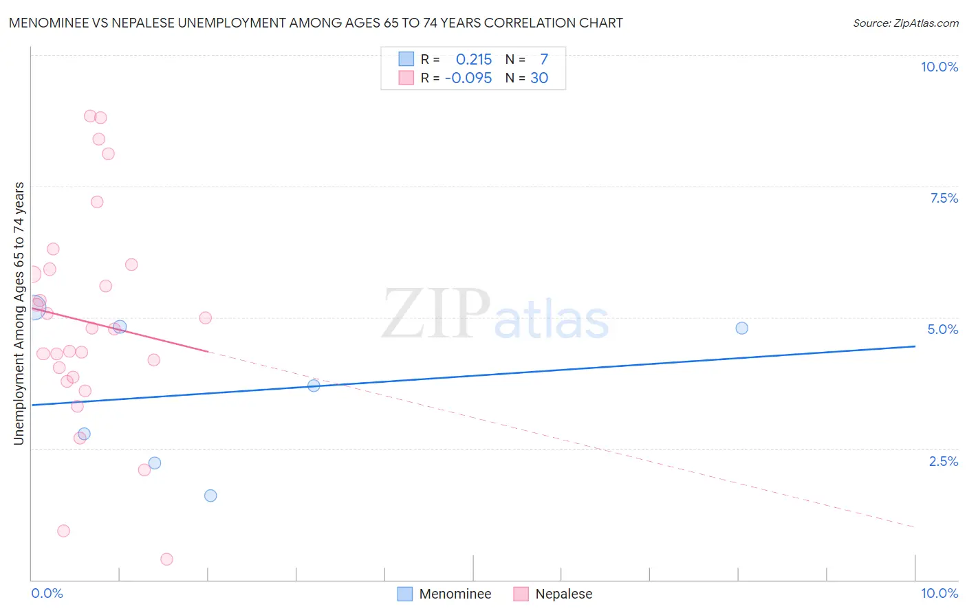 Menominee vs Nepalese Unemployment Among Ages 65 to 74 years