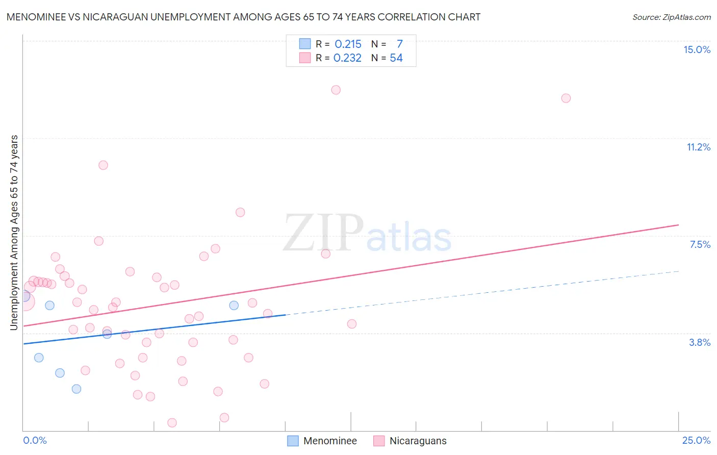 Menominee vs Nicaraguan Unemployment Among Ages 65 to 74 years