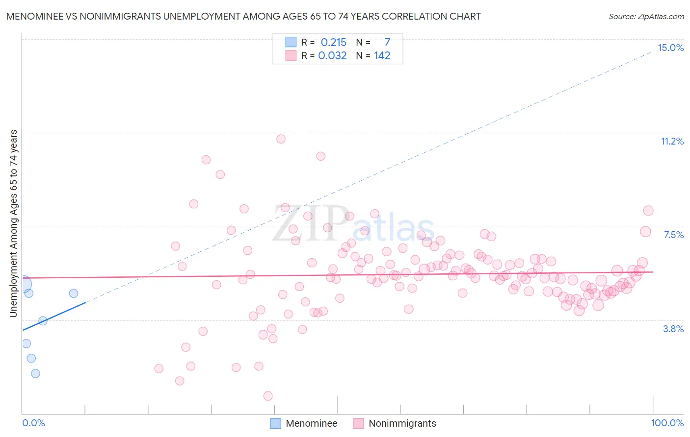 Menominee vs Nonimmigrants Unemployment Among Ages 65 to 74 years