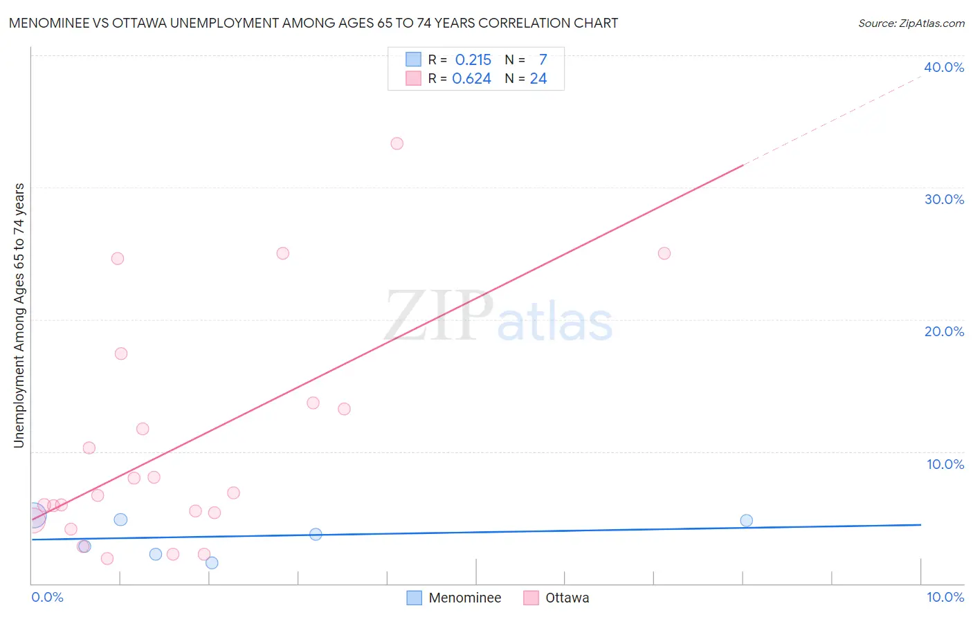 Menominee vs Ottawa Unemployment Among Ages 65 to 74 years
