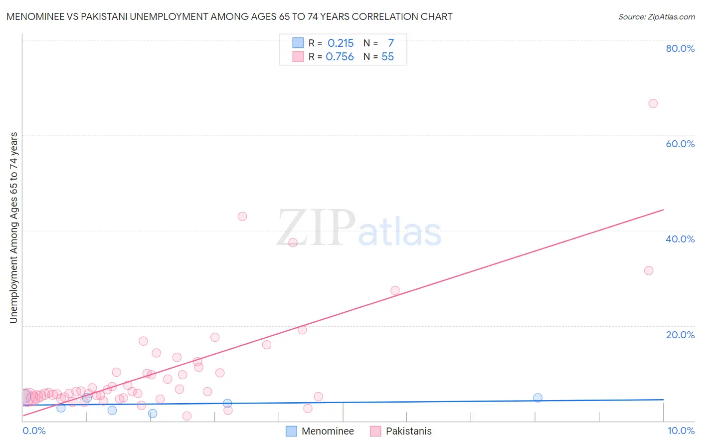 Menominee vs Pakistani Unemployment Among Ages 65 to 74 years
