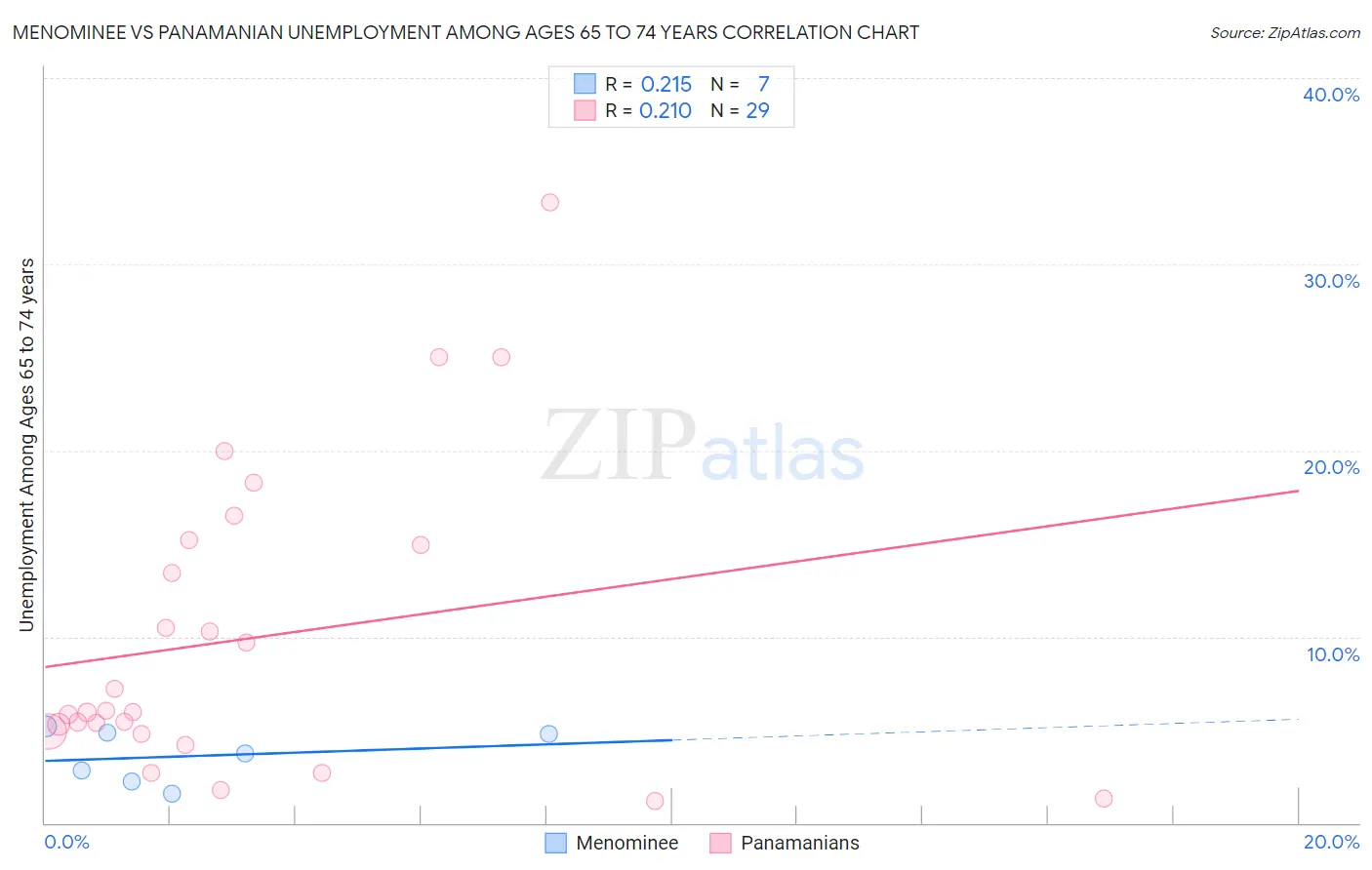 Menominee vs Panamanian Unemployment Among Ages 65 to 74 years
