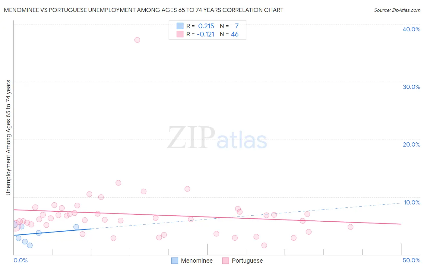 Menominee vs Portuguese Unemployment Among Ages 65 to 74 years