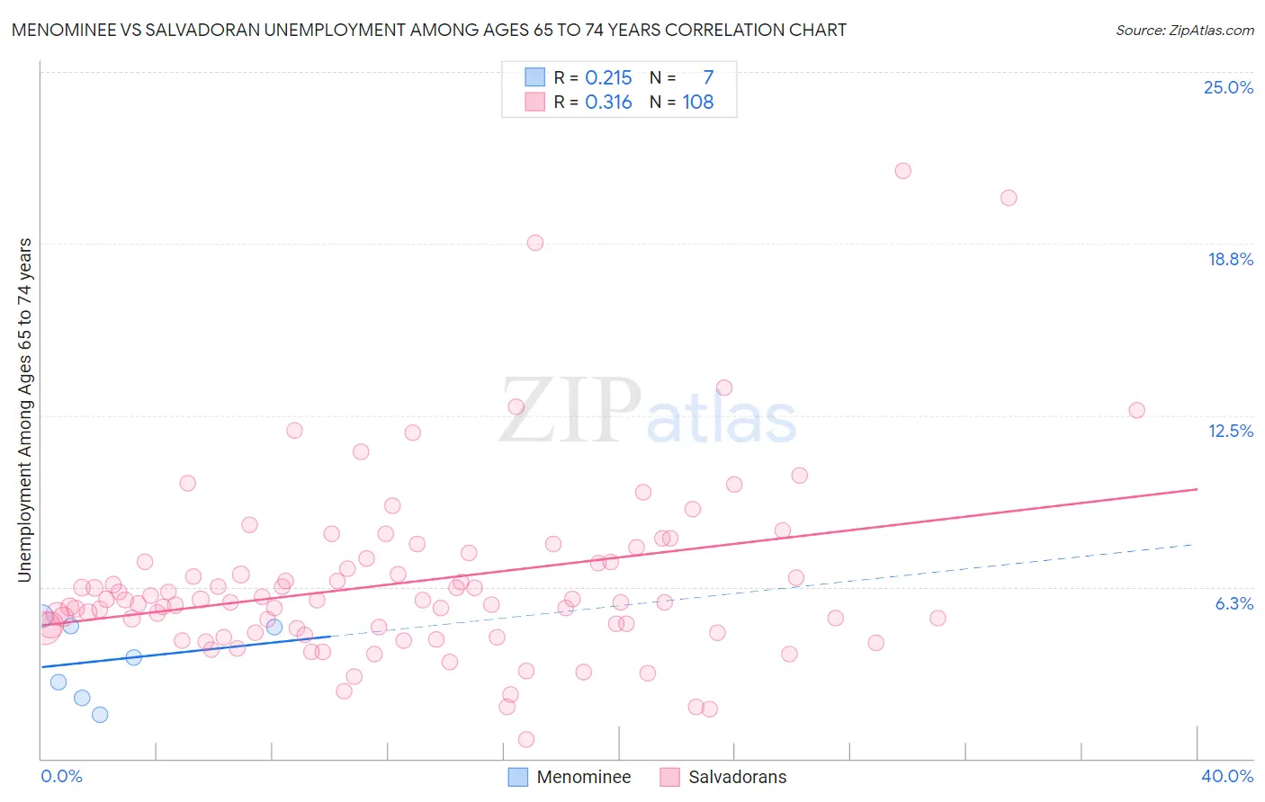 Menominee vs Salvadoran Unemployment Among Ages 65 to 74 years