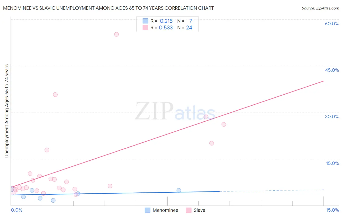 Menominee vs Slavic Unemployment Among Ages 65 to 74 years