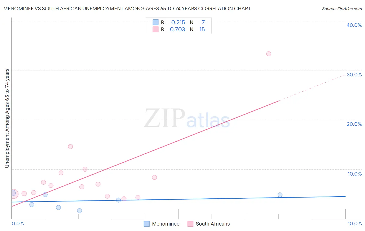 Menominee vs South African Unemployment Among Ages 65 to 74 years