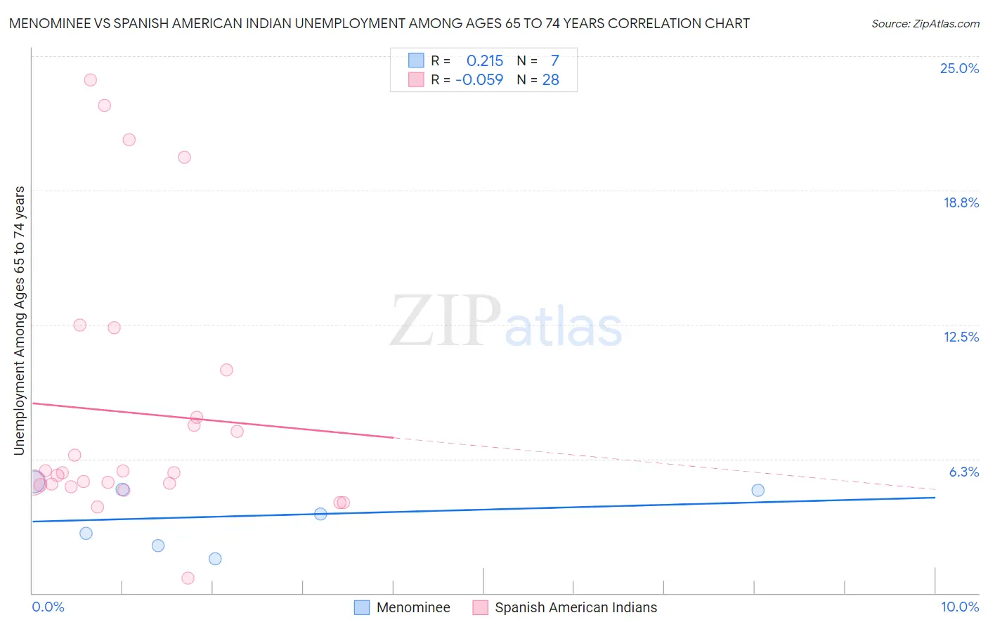 Menominee vs Spanish American Indian Unemployment Among Ages 65 to 74 years