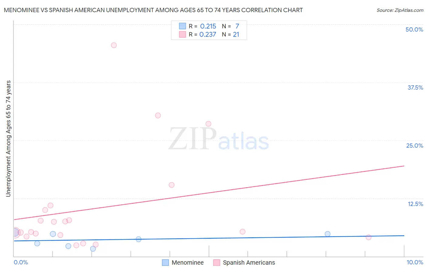 Menominee vs Spanish American Unemployment Among Ages 65 to 74 years