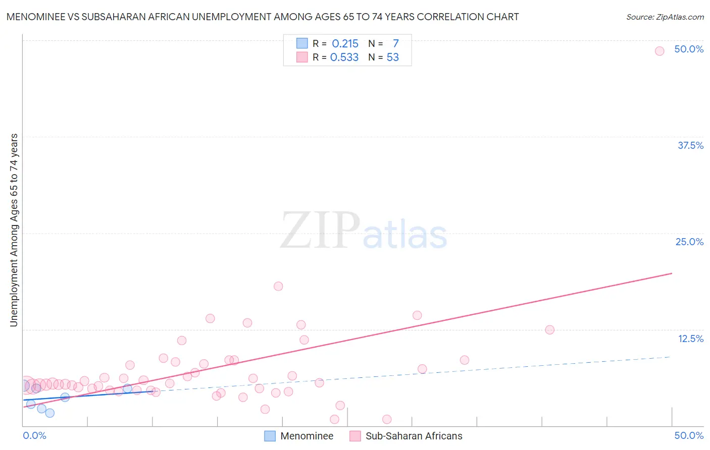 Menominee vs Subsaharan African Unemployment Among Ages 65 to 74 years