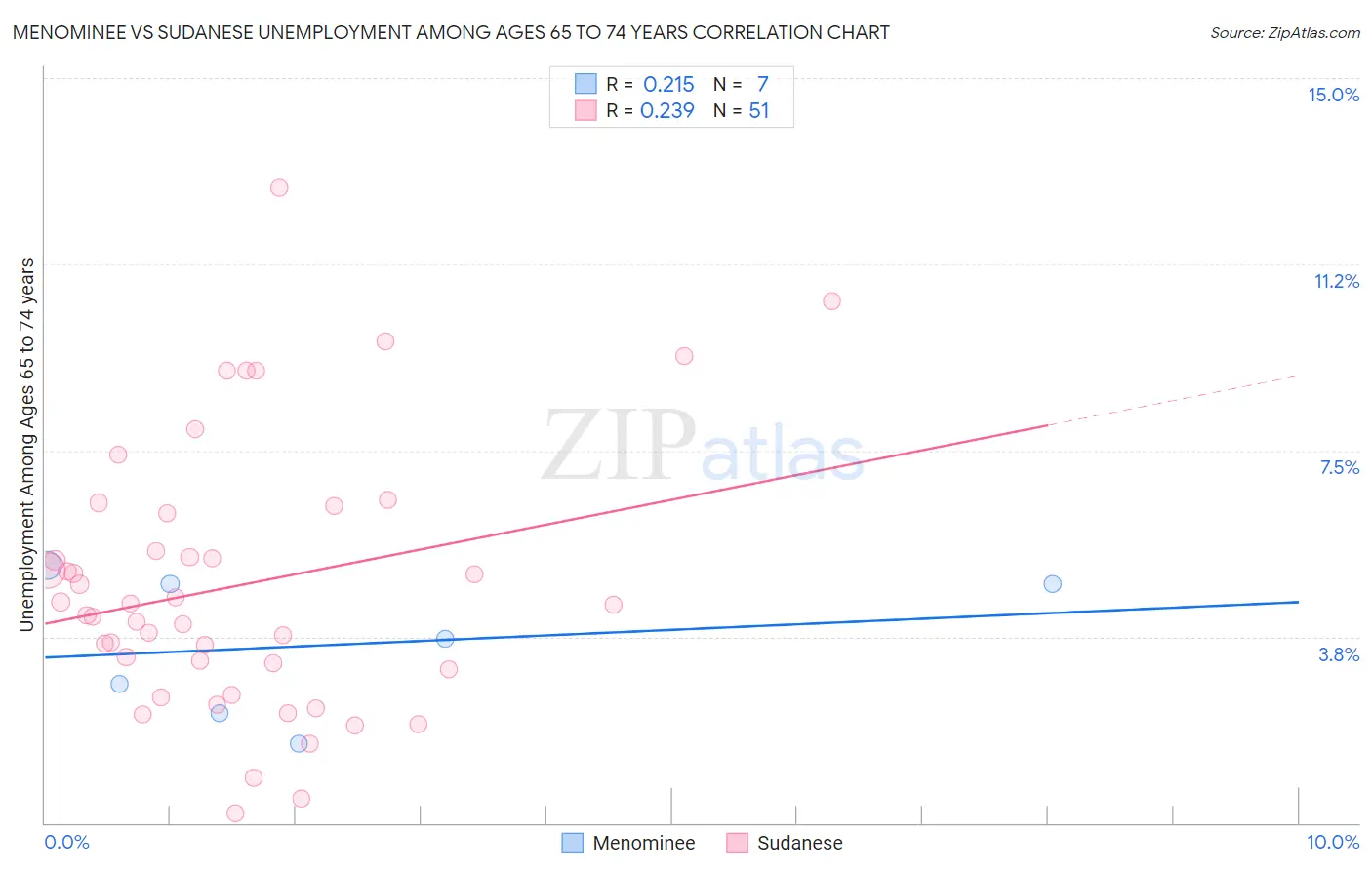 Menominee vs Sudanese Unemployment Among Ages 65 to 74 years