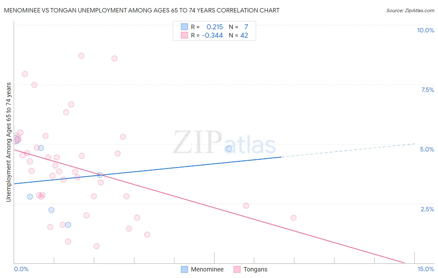 Menominee vs Tongan Unemployment Among Ages 65 to 74 years