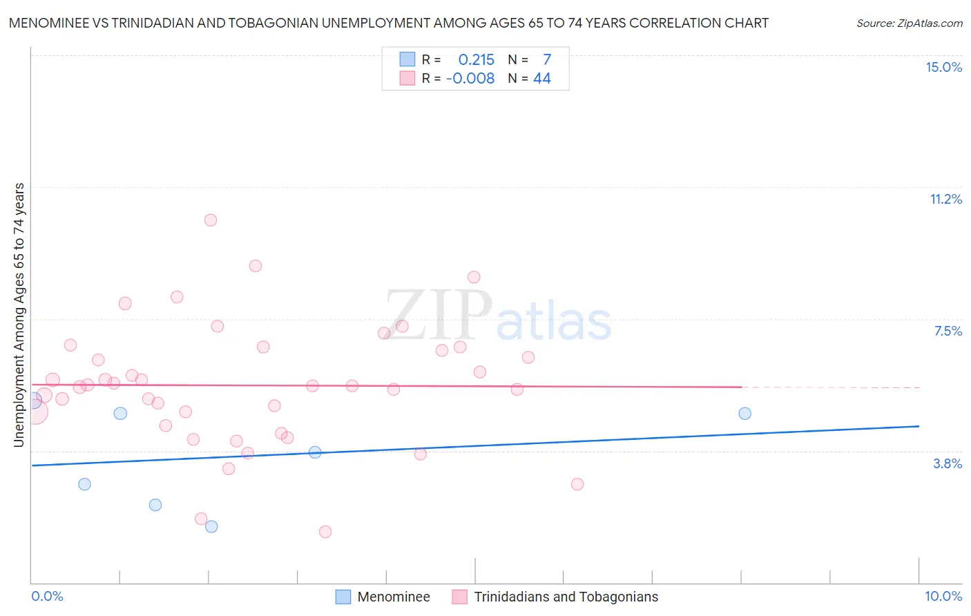 Menominee vs Trinidadian and Tobagonian Unemployment Among Ages 65 to 74 years