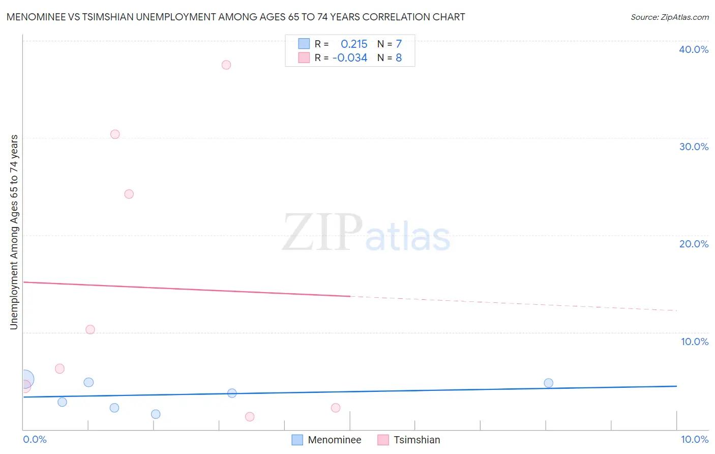 Menominee vs Tsimshian Unemployment Among Ages 65 to 74 years