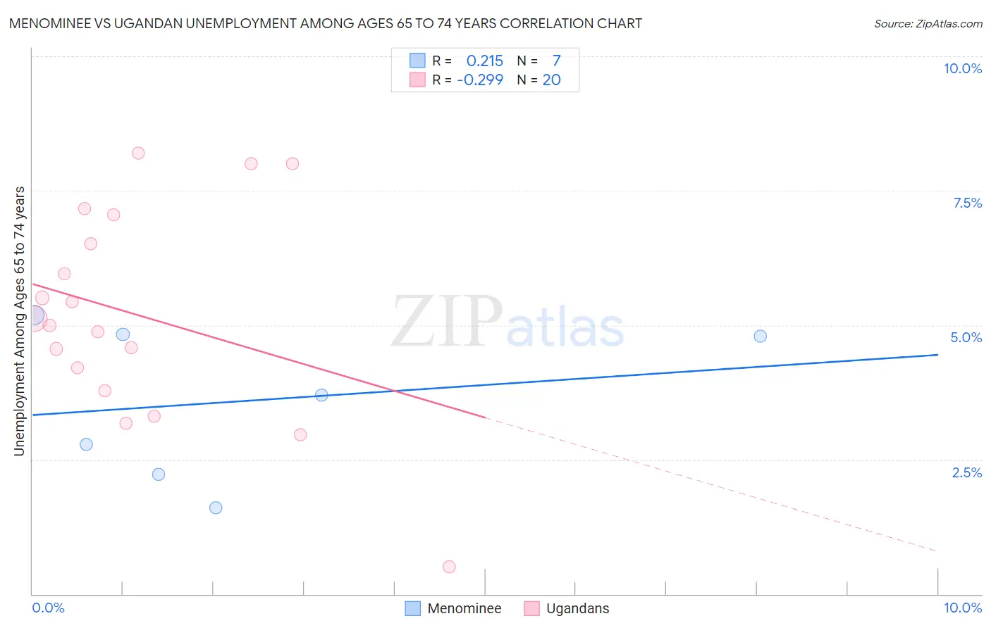 Menominee vs Ugandan Unemployment Among Ages 65 to 74 years