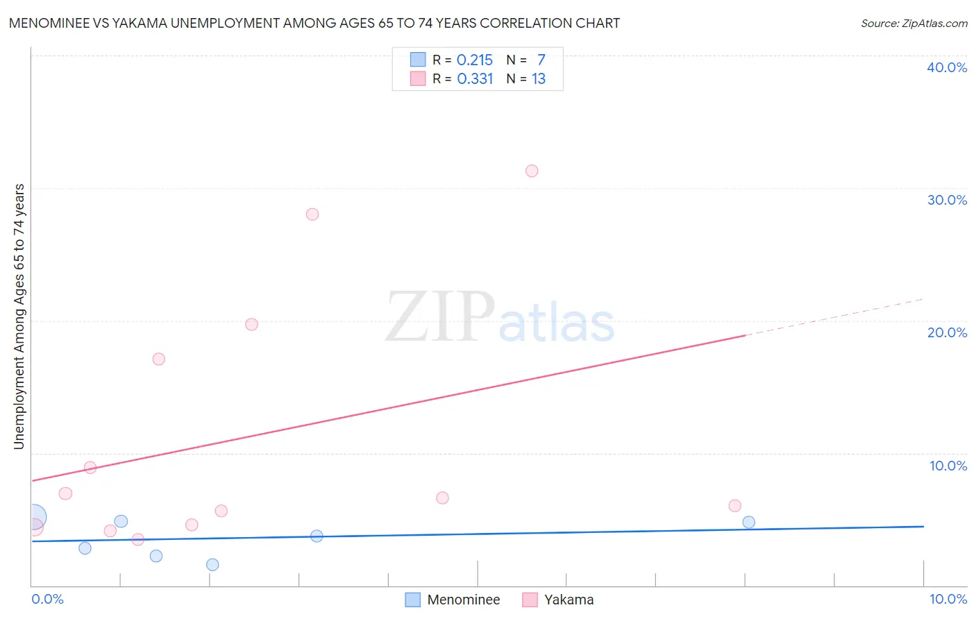 Menominee vs Yakama Unemployment Among Ages 65 to 74 years