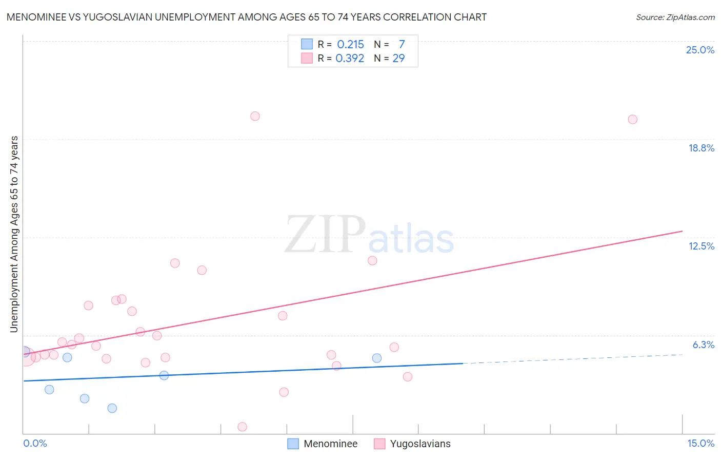 Menominee vs Yugoslavian Unemployment Among Ages 65 to 74 years
