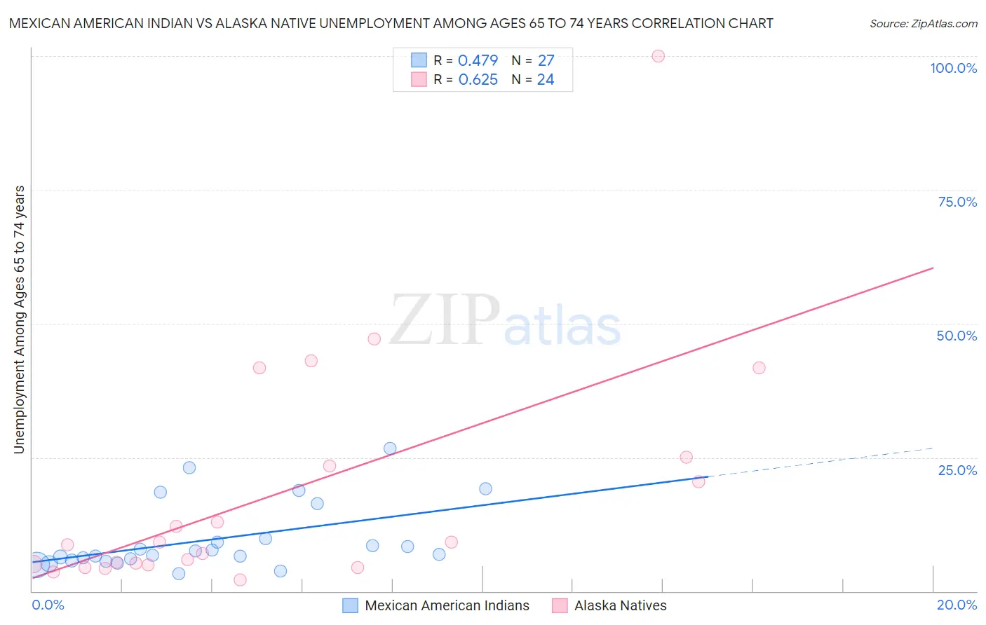 Mexican American Indian vs Alaska Native Unemployment Among Ages 65 to 74 years