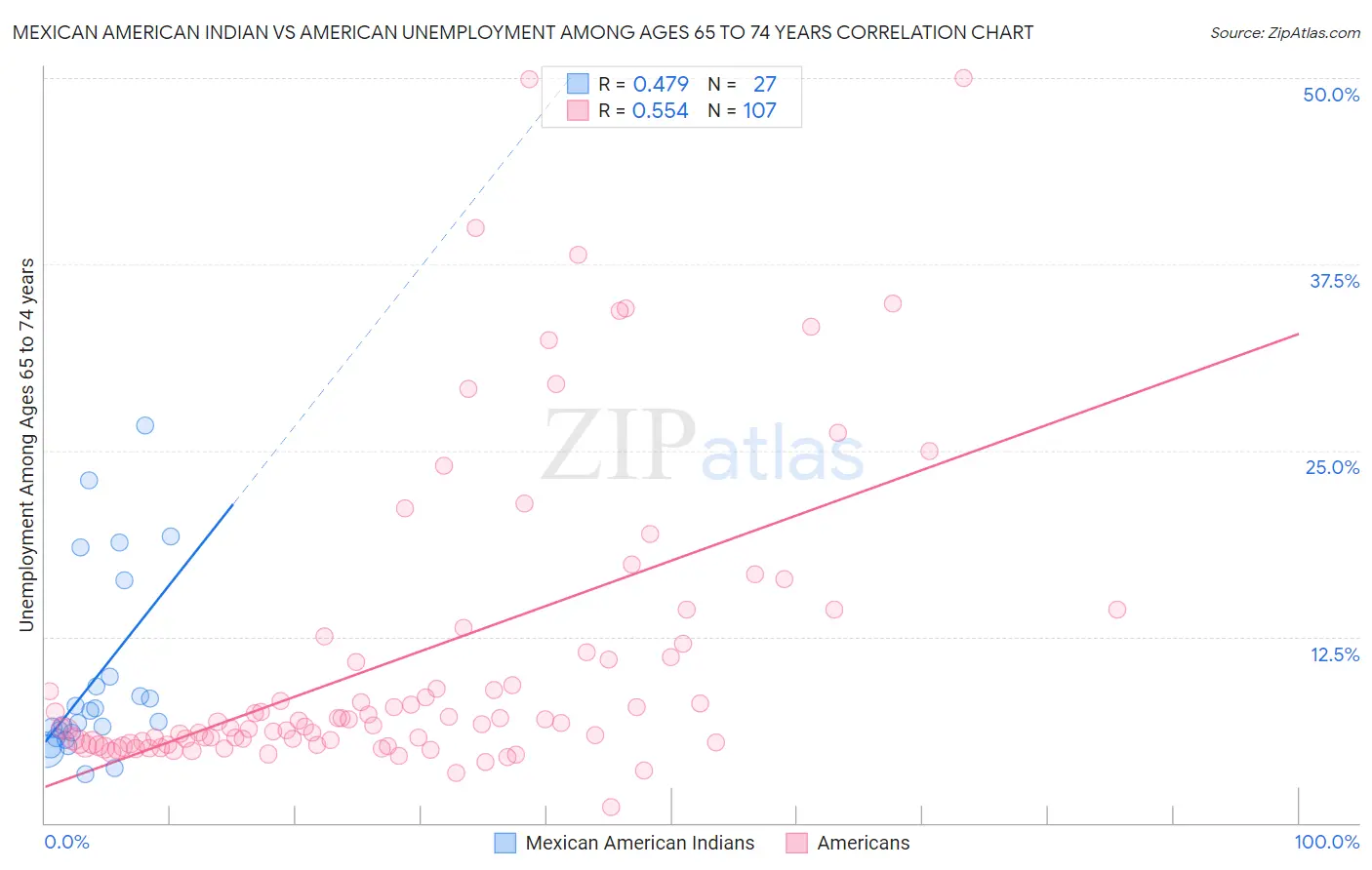 Mexican American Indian vs American Unemployment Among Ages 65 to 74 years