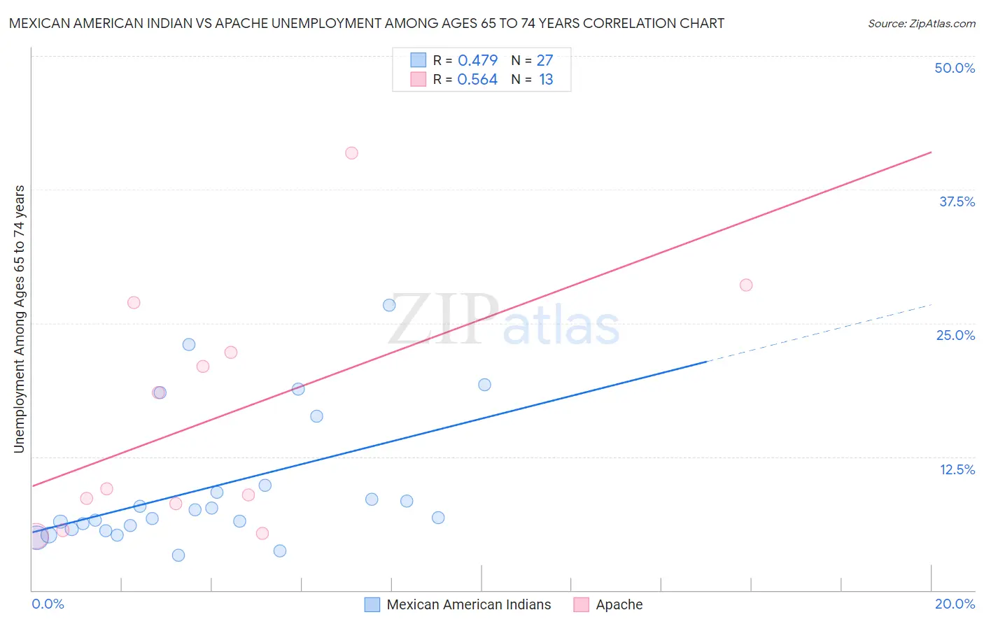 Mexican American Indian vs Apache Unemployment Among Ages 65 to 74 years